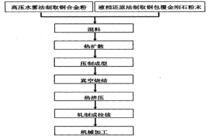 高性能铜-金刚石电触头材料及其制造工艺