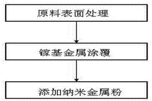 碳化硅颗粒增强铝基复合材料用镓基钎料制备和使用方法