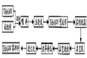 Ti6Al4V合金注射成形方法