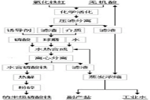 诱导合成磷酸铁的方法