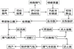 转炉烟气净化及余热回收方法