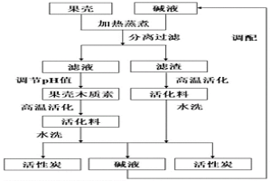 果壳生物质分组分制备高得率活性炭的方法