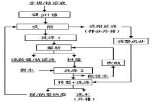 利用吸附后液对镍/钴离子交换树脂转型洗涤的方法