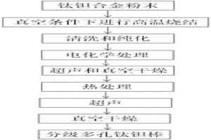 分级多孔钛钽棒的制备方法