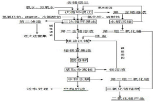 从含锗烟尘中回收二氧化锗的方法