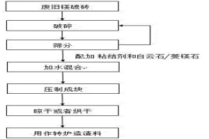 炼钢转炉废旧镁碳砖资源化利用的方法