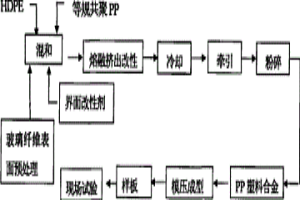 改性聚丙烯材料及其制造方法和应用
