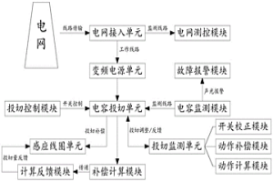 超大型合金感应熔炼炉的补偿电容投切装置
