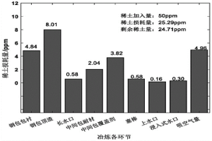 冶炼稀土钢的耐材及提高稀土收得率的方法