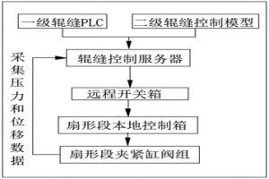 提高扇形段辊缝精度的拉杆补偿控制方法