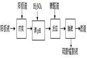 电解锰阳极渣中回收锰的方法