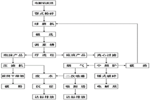 回收利用电解铝炭渣生产铝用电解质并回收碳的方法
