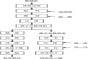 软锰矿制备电子级四氧化三锰副产纳米氧化铁红工艺