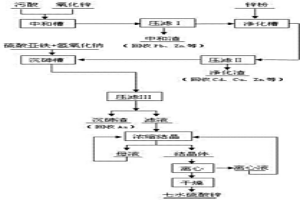 污酸的绿色利用方法