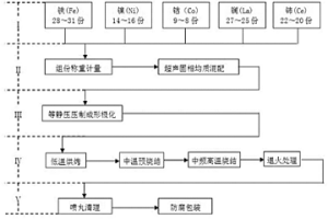 粉冶稀土超磁致伸缩棒材及其制备技术