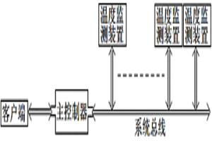 温度监测系统