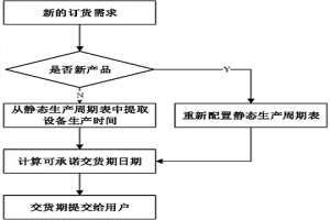 基于静态生产周期表的交货期预测方法