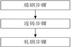 高屈服强度、高塑性TWIP钢的生产方法