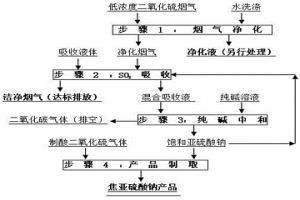 脱除烟气中低浓度二氧化硫并制备焦亚硫酸钠的方法