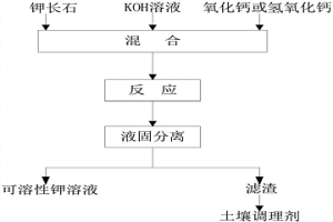 碱活化钾长石制备可溶性钾和硅酸钙土壤调理剂的方法