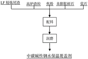 中碳碱性钢水保温覆盖剂及其制备方法