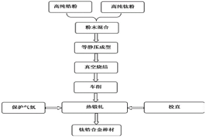 高强度钛锆合金中子透明材料及其制备方法