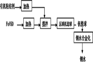 将钒铁细粉造球进行钢水钒合金化的方法