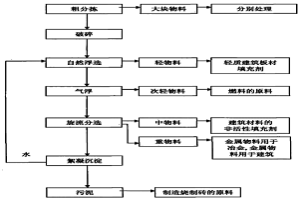 生活垃圾水选分类处理和回收利用方法