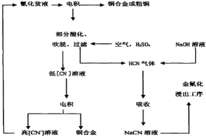从含氰废水中回收铜以及相应的废水处置方法