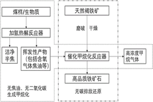 褐铁矿无碳还原使高挥发碳基原料催化甲烷化的方法