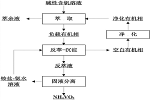 从碱性含钒溶液中获得偏钒酸铵的方法