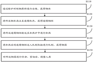 高强钢筋及其生产方法