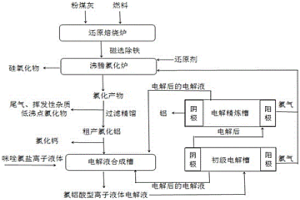 利用离子液体从粉煤灰中制取铝的方法