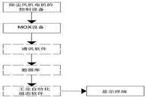 通过MOX设备实现的数据采集系统