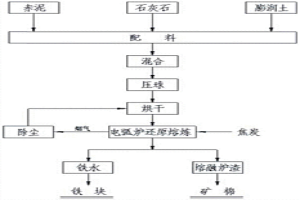 赤泥综合利用工艺