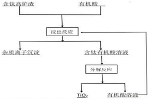 利用含钛高炉渣制备二氧化钛的方法