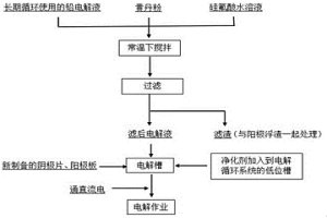 提高铅电解液导电性能的方法