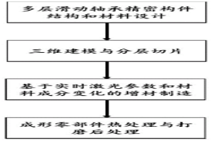 面向精密构件的多元材料激光增材制造方法