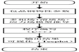 包晶钢凝固相变应力预测方法