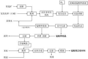 软锰矿制备锰酸锂正极材料的方法