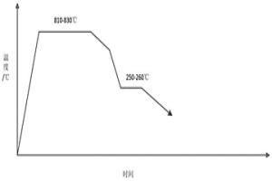 可同时生产连退、镀锌DP780双相钢的制备方法