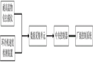 环冷机辅助控制装置及方法