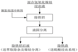 从混合氢氧化镍钴浸出液中除铁铝的方法