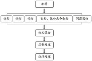 含Al和Ti的Fe-Cu-C基合金材料及其制备方法