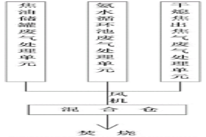适用于焦化厂化产区域VOCs的处理系统及工艺