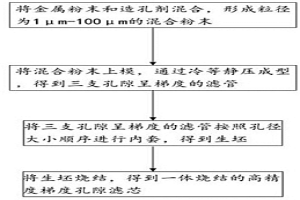 高精度梯度孔隙滤芯的制备方法