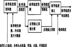 热轧带钢层流冷却过程板带温度监测方法