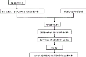 无磁硬质合金粉末及其制备方法