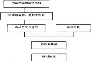 灰铁基原位复合材料的制备方法