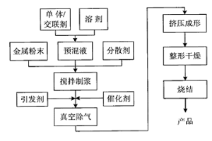 金属粉末凝胶-挤压成形方法